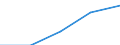 Spitzentechnologiesektoren (Gewerbe mit hohem Technologieniveau und wissensintensiven Dienstleistungen mit hohem Technologieniveau) / Löhne und Gehälter - Millionen euro / Niederlande