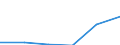 Spitzentechnologiesektoren (Gewerbe mit hohem Technologieniveau und wissensintensiven Dienstleistungen mit hohem Technologieniveau) / Löhne und Gehälter - Millionen euro / Österreich