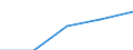 Spitzentechnologiesektoren (Gewerbe mit hohem Technologieniveau und wissensintensiven Dienstleistungen mit hohem Technologieniveau) / Löhne und Gehälter - Millionen euro / Polen