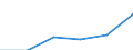 Spitzentechnologiesektoren (Gewerbe mit hohem Technologieniveau und wissensintensiven Dienstleistungen mit hohem Technologieniveau) / Löhne und Gehälter - Millionen euro / Slowenien