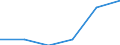 Spitzentechnologiesektoren (Gewerbe mit hohem Technologieniveau und wissensintensiven Dienstleistungen mit hohem Technologieniveau) / Sozialversicherungskosten - Millionen euro / Tschechien