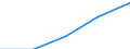 Spitzentechnologiesektoren (Gewerbe mit hohem Technologieniveau und wissensintensiven Dienstleistungen mit hohem Technologieniveau) / Sozialversicherungskosten - Millionen euro / Frankreich