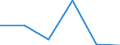 Spitzentechnologiesektoren (Gewerbe mit hohem Technologieniveau und wissensintensiven Dienstleistungen mit hohem Technologieniveau) / Sozialversicherungskosten - Millionen euro / Italien