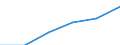 Spitzentechnologiesektoren (Gewerbe mit hohem Technologieniveau und wissensintensiven Dienstleistungen mit hohem Technologieniveau) / Sozialversicherungskosten - Millionen euro / Slowenien