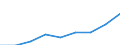 Sex: Total / Statistical classification of economic activities in the European Community (NACE Rev. 1.1): Total knowledge-intensive activities / Unit of measure: Thousand persons / Geopolitical entity (reporting): Norway