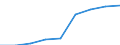 Insgesamt / Wissensintensive Wirtschaftsbereich insgesamt / Tausend Personen / Portugal