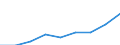 Insgesamt / Wissensintensive Wirtschaftsbereich insgesamt / Tausend Personen / Norwegen