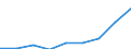 Sex: Total / Statistical classification of economic activities in the European Community (NACE Rev. 1.1): Knowledge-intensive activities - business industries / Unit of measure: Thousand persons / Geopolitical entity (reporting): Czechia