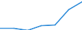 Sex: Total / Statistical classification of economic activities in the European Community (NACE Rev. 1.1): Knowledge-intensive activities - business industries / Unit of measure: Thousand persons / Geopolitical entity (reporting): Croatia