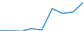 Sex: Total / Statistical classification of economic activities in the European Community (NACE Rev. 1.1): Knowledge-intensive activities - business industries / Unit of measure: Thousand persons / Geopolitical entity (reporting): Portugal