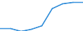 Insgesamt / Wissensintensive Wirtschaftsbereich insgesamt / Prozent der Beschäftigung insgesamt / Portugal