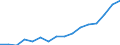 Geschlecht: Insgesamt / Statistische Systematik der Wirtschaftszweige in der Europäischen Gemeinschaft (NACE Rev. 2): Wissensintensive Wirtschaftsbereich insgesamt / Maßeinheit: Tausend Personen / Geopolitische Meldeeinheit: Belgien