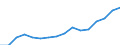 Geschlecht: Insgesamt / Statistische Systematik der Wirtschaftszweige in der Europäischen Gemeinschaft (NACE Rev. 2): Wissensintensive Wirtschaftsbereich insgesamt / Maßeinheit: Tausend Personen / Geopolitische Meldeeinheit: Dänemark