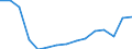 Percentage / Portugal