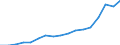 Manufacturing / Million euro / Czechia