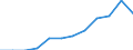 Manufacturing / Million euro / Estonia