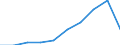 Manufacturing / Million euro / Latvia