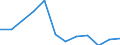 High-technology manufacturing (DG24.4, DL30, DL32, DL33, DM35.3) / Million euro / Belgium