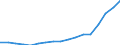 High-technology manufacturing (DG24.4, DL30, DL32, DL33, DM35.3) / Million euro / Czechia