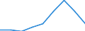 High-technology manufacturing (DG24.4, DL30, DL32, DL33, DM35.3) / Million euro / Portugal