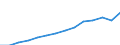 Millionen Euro / Insgesamt - alle NACE-Wirtschaftszweige / Ungarn