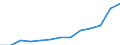 Million euro / Total - all NACE activities / United States