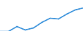 Million euro / Manufacturing / Germany (until 1990 former territory of the FRG)