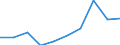 Millionen Euro / Verarbeitendes Gewerbe/Herstellung von Waren / Litauen