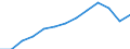 Millionen Euro / Verarbeitendes Gewerbe/Herstellung von Waren / Ungarn