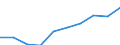 Million euro / Manufacturing / Netherlands