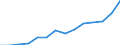 Millionen Euro / Verarbeitendes Gewerbe/Herstellung von Waren / Slowakei