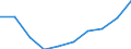 Millionen Euro / Verarbeitendes Gewerbe/Herstellung von Waren / Vereinigtes Königreich