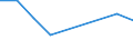 Millionen Euro / Verarbeitendes Gewerbe/Herstellung von Waren / Serbien