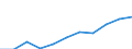 Millionen Euro / Verarbeitendes Gewerbe in der mittleren Hochtechnologie / Deutschland (bis 1990 früheres Gebiet der BRD)