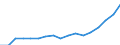 Total - all NACE activities / Researchers / Full-time equivalent (FTE) / Slovenia