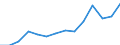 Total - all NACE activities / Full-time equivalent (FTE) / Researchers / Lithuania