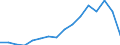 Stock or flow: Imports / Standard International Trade Classification (SITC Rev. 4, 2006): Total high-tech products / Currency: Million euro / Geopolitical entity (partner): Intra-EU27 (from 2020) / Geopolitical entity (reporting): Ireland