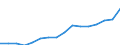 Stock or flow: Imports / Standard International Trade Classification (SITC Rev. 4, 2006): Total high-tech products / Currency: Million euro / Geopolitical entity (partner): Extra-EU27 (from 2020) / Geopolitical entity (reporting): Belgium