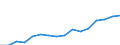 Stock or flow: Imports / Standard International Trade Classification (SITC Rev. 4, 2006): Total high-tech products / Currency: Million euro / Geopolitical entity (partner): Extra-EU27 (from 2020) / Geopolitical entity (reporting): Czechia