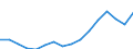 Stock or flow: Imports / Standard International Trade Classification (SITC Rev. 4, 2006): Total high-tech products / Currency: Million euro / Geopolitical entity (partner): Extra-EU27 (from 2020) / Geopolitical entity (reporting): Ireland