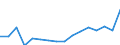 Stock or flow: Imports / Standard International Trade Classification (SITC Rev. 4, 2006): Total high-tech products / Currency: Million euro / Geopolitical entity (partner): Extra-EU27 (from 2020) / Geopolitical entity (reporting): Spain