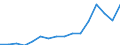 Stock or flow: Imports / Standard International Trade Classification (SITC Rev. 4, 2006): Total high-tech products / Currency: Million euro / Geopolitical entity (partner): Extra-EU27 (from 2020) / Geopolitical entity (reporting): Latvia