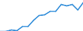 Stock or flow: Imports / Standard International Trade Classification (SITC Rev. 4, 2006): Total high-tech products / Currency: Million euro / Geopolitical entity (partner): Extra-EU27 (from 2020) / Geopolitical entity (reporting): Austria