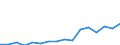 Stock or flow: Imports / Standard International Trade Classification (SITC Rev. 4, 2006): Total high-tech products / Currency: Million euro / Geopolitical entity (partner): Extra-EU27 (from 2020) / Geopolitical entity (reporting): Portugal