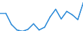 Stock or flow: Imports / Standard International Trade Classification (SITC Rev. 4, 2006): Total high-tech products / Currency: Million euro / Geopolitical entity (partner): Extra-EU27 (from 2020) / Geopolitical entity (reporting): Iceland