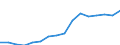 Stock or flow: Imports / Standard International Trade Classification (SITC Rev. 4, 2006): Total high-tech products / Currency: Million euro / Geopolitical entity (partner): Extra-EU27 (from 2020) / Geopolitical entity (reporting): Switzerland