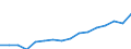 Stock or flow: Imports / Standard International Trade Classification (SITC Rev. 4, 2006): Total high-tech products / Currency: Million euro / Geopolitical entity (partner): All countries of the world / Geopolitical entity (reporting): European Union - 27 countries (from 2020)