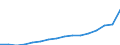 Stock or flow: Imports / Standard International Trade Classification (SITC Rev. 4, 2006): Total high-tech products / Currency: Million euro / Geopolitical entity (partner): All countries of the world / Geopolitical entity (reporting): Belgium