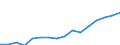 Stock or flow: Imports / Standard International Trade Classification (SITC Rev. 4, 2006): Total high-tech products / Currency: Million euro / Geopolitical entity (partner): All countries of the world / Geopolitical entity (reporting): Czechia