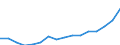 Stock or flow: Imports / Standard International Trade Classification (SITC Rev. 4, 2006): Total high-tech products / Currency: Million euro / Geopolitical entity (partner): All countries of the world / Geopolitical entity (reporting): Denmark